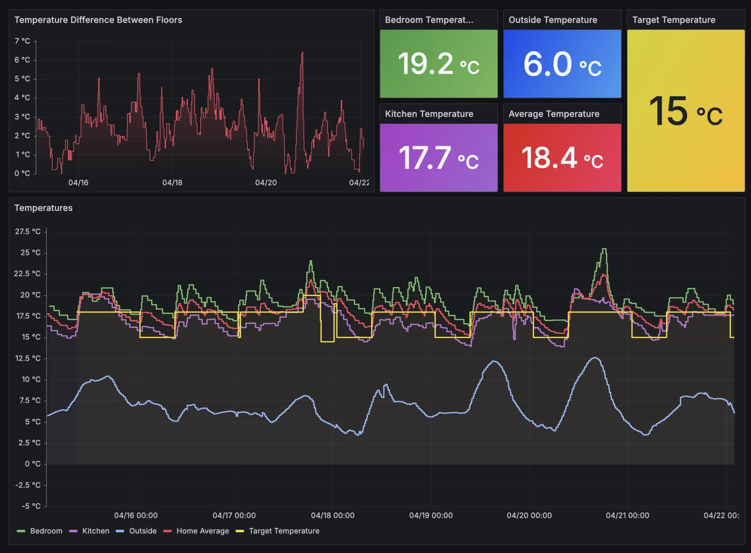 A Grafana graph of room temperatures over several days, tracking closely behind the target temperature line.